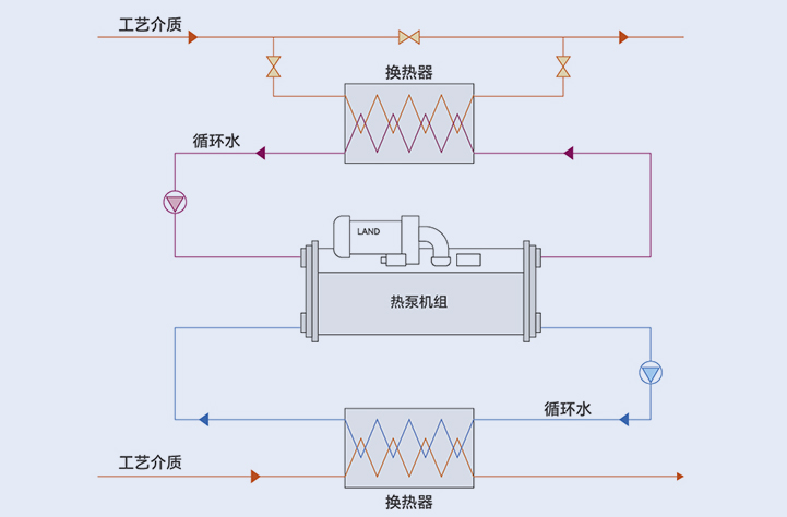 解决方案一:热泵机组回收方案